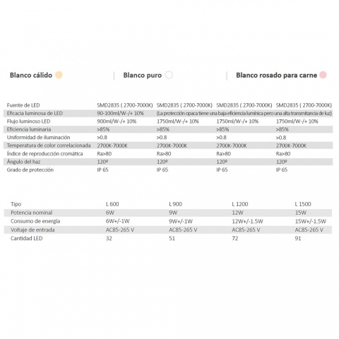 Información Regleta LED B7