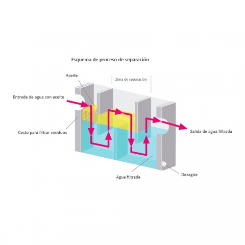 Funcionamiento Separador de grasas bajo fregadero
